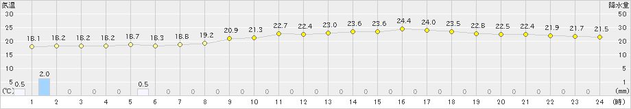 関空島(>2024年10月09日)のアメダスグラフ