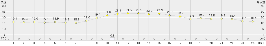 津山(>2024年10月09日)のアメダスグラフ