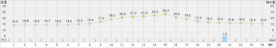 庄原(>2024年10月09日)のアメダスグラフ