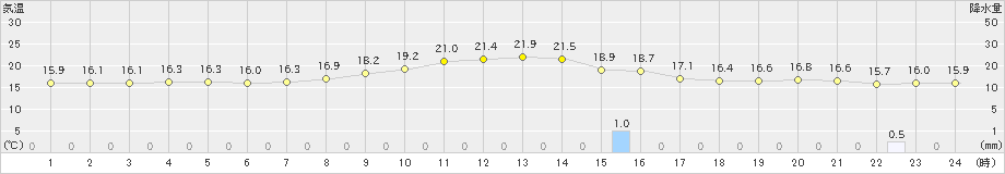 大朝(>2024年10月09日)のアメダスグラフ