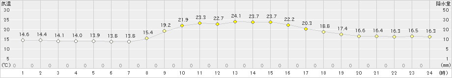 加計(>2024年10月09日)のアメダスグラフ