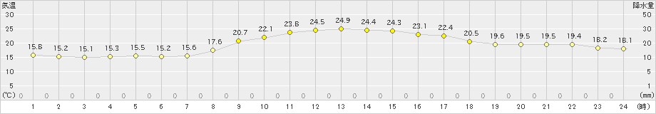 三入(>2024年10月09日)のアメダスグラフ