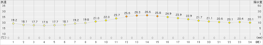 広島(>2024年10月09日)のアメダスグラフ