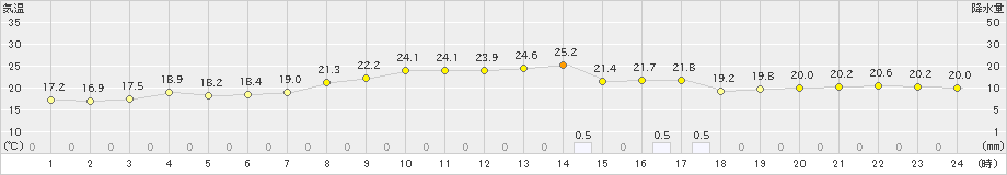 生口島(>2024年10月09日)のアメダスグラフ