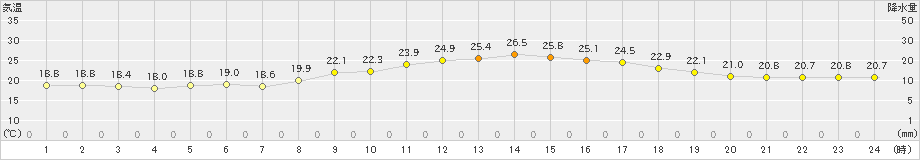 呉(>2024年10月09日)のアメダスグラフ