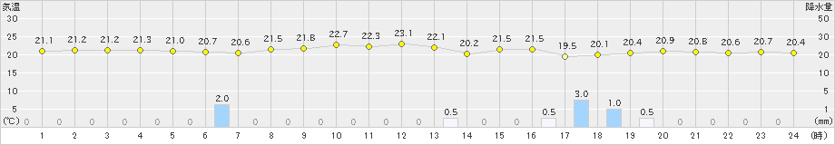 境(>2024年10月09日)のアメダスグラフ