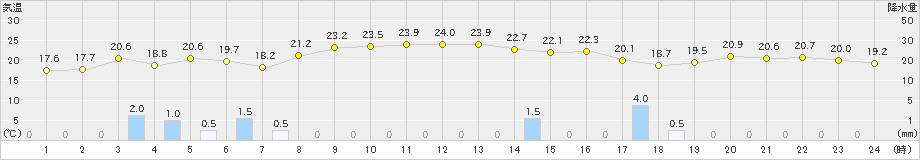 米子(>2024年10月09日)のアメダスグラフ