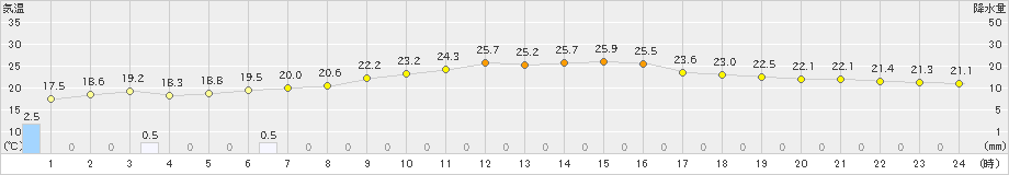 日和佐(>2024年10月09日)のアメダスグラフ