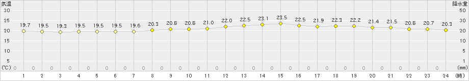 瀬戸(>2024年10月09日)のアメダスグラフ