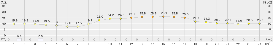 安芸(>2024年10月09日)のアメダスグラフ