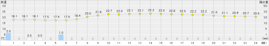 室戸岬(>2024年10月09日)のアメダスグラフ