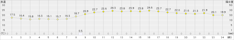 豊後高田(>2024年10月09日)のアメダスグラフ