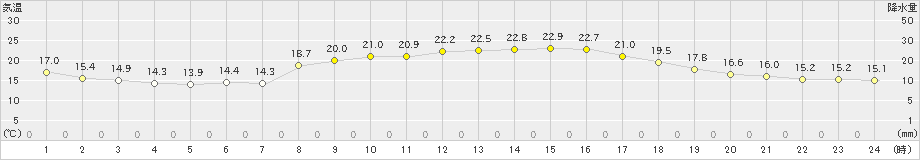 竹田(>2024年10月09日)のアメダスグラフ