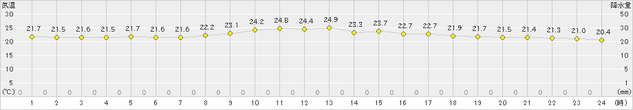 佐世保(>2024年10月09日)のアメダスグラフ