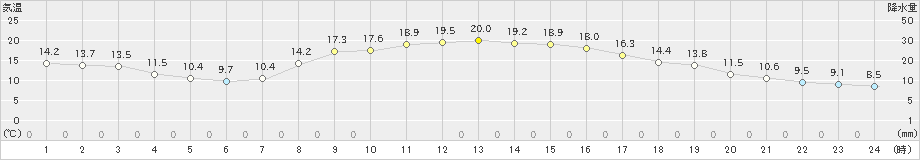 高野(>2024年10月10日)のアメダスグラフ