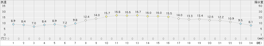 山口(>2024年10月11日)のアメダスグラフ