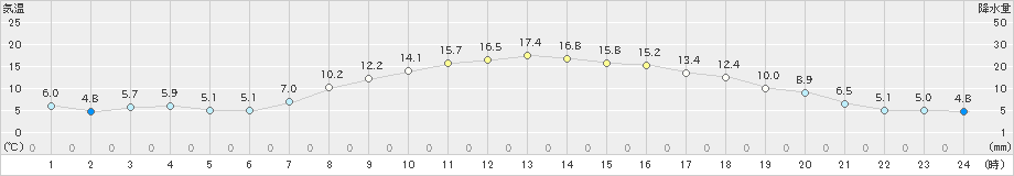 江別(>2024年10月11日)のアメダスグラフ