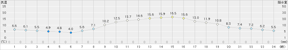 滝川(>2024年10月11日)のアメダスグラフ