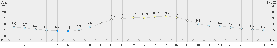 芦別(>2024年10月11日)のアメダスグラフ