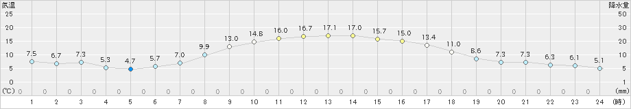 月形(>2024年10月11日)のアメダスグラフ