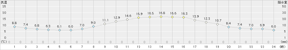 美唄(>2024年10月11日)のアメダスグラフ