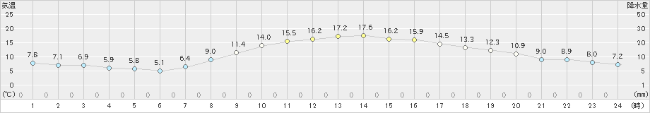 長沼(>2024年10月11日)のアメダスグラフ