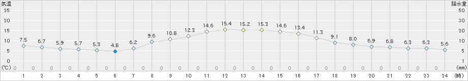 夕張(>2024年10月11日)のアメダスグラフ