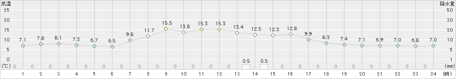 美国(>2024年10月11日)のアメダスグラフ