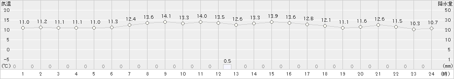 神恵内(>2024年10月11日)のアメダスグラフ