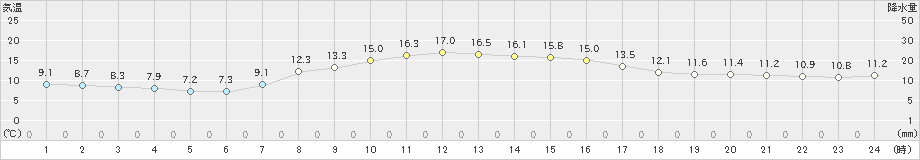 小樽(>2024年10月11日)のアメダスグラフ