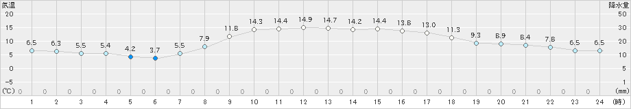 蘭越(>2024年10月11日)のアメダスグラフ