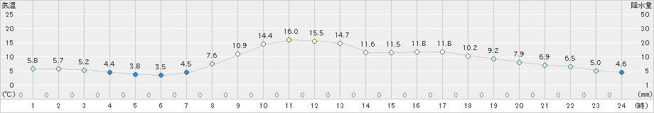 倶知安(>2024年10月11日)のアメダスグラフ