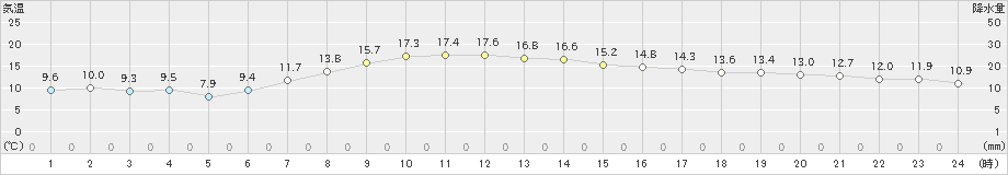 寿都(>2024年10月11日)のアメダスグラフ