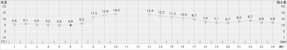 真狩(>2024年10月11日)のアメダスグラフ