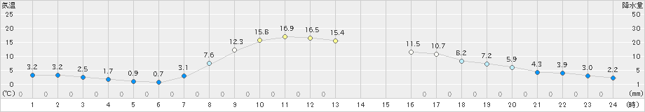 喜茂別(>2024年10月11日)のアメダスグラフ