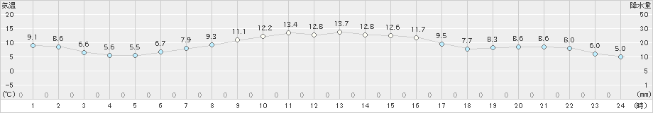 興部(>2024年10月11日)のアメダスグラフ