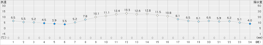 西興部(>2024年10月11日)のアメダスグラフ
