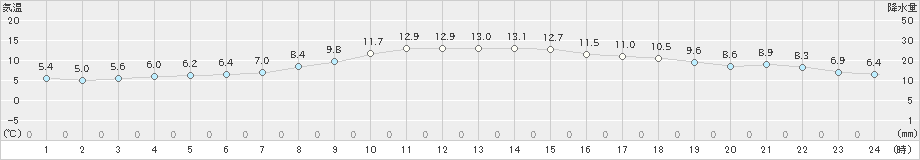 北見(>2024年10月11日)のアメダスグラフ