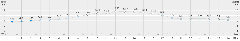 美幌(>2024年10月11日)のアメダスグラフ