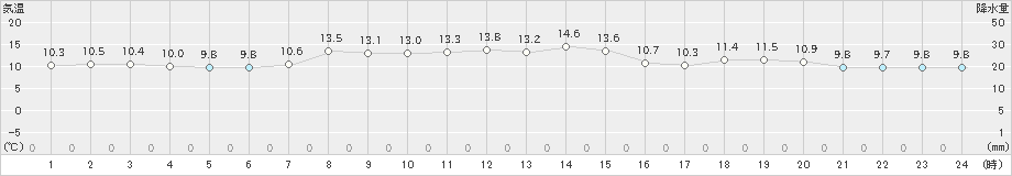 羅臼(>2024年10月11日)のアメダスグラフ