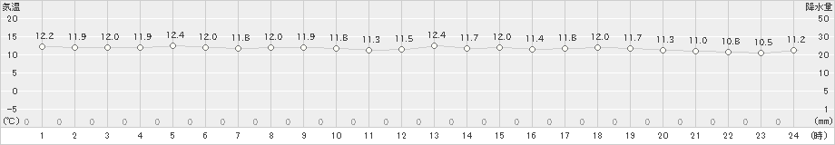 納沙布(>2024年10月11日)のアメダスグラフ