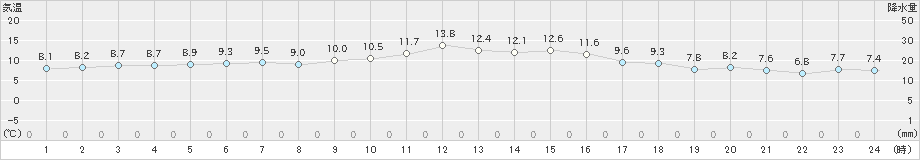 知方学(>2024年10月11日)のアメダスグラフ