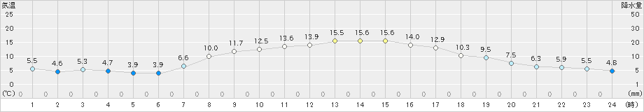 鹿追(>2024年10月11日)のアメダスグラフ