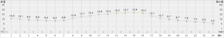 浦幌(>2024年10月11日)のアメダスグラフ