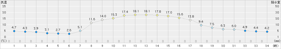 穂別(>2024年10月11日)のアメダスグラフ