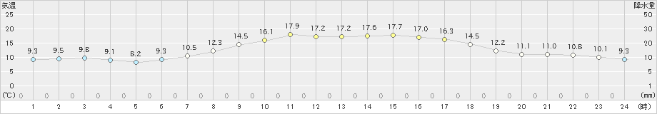 苫小牧(>2024年10月11日)のアメダスグラフ