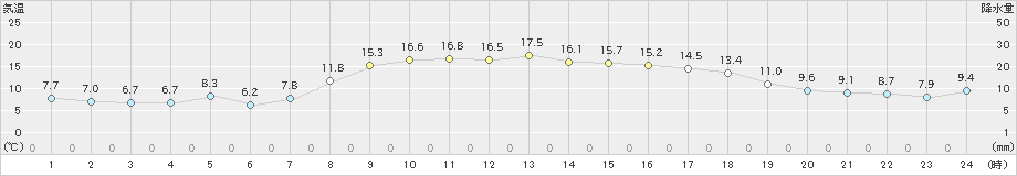 大岸(>2024年10月11日)のアメダスグラフ