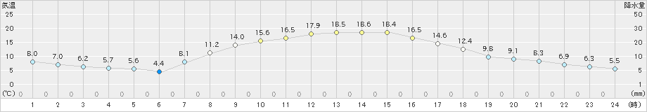 鵡川(>2024年10月11日)のアメダスグラフ