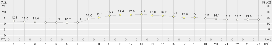 室蘭(>2024年10月11日)のアメダスグラフ