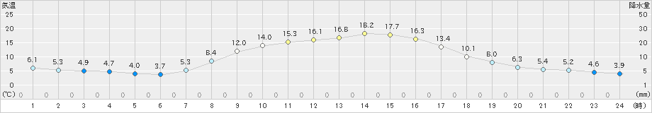 日高(>2024年10月11日)のアメダスグラフ